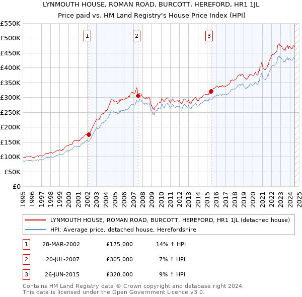 LYNMOUTH HOUSE, ROMAN ROAD, BURCOTT, HEREFORD, HR1 1JL: Price paid vs HM Land Registry's House Price Index