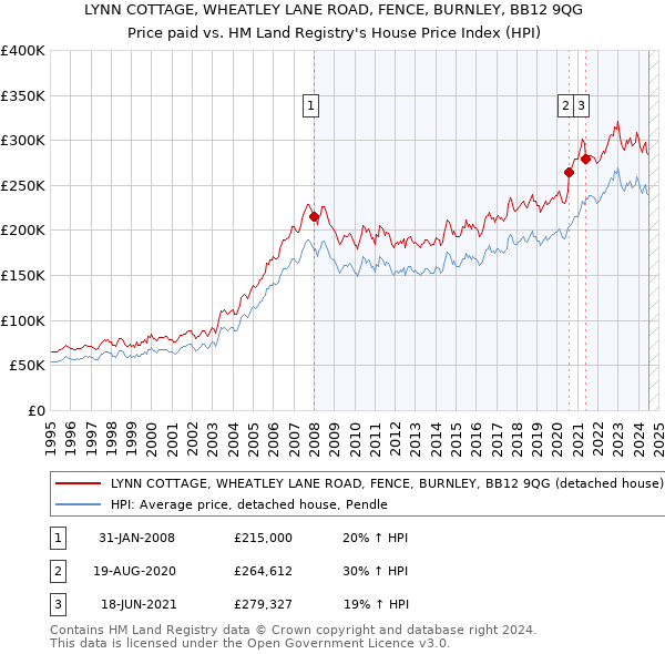 LYNN COTTAGE, WHEATLEY LANE ROAD, FENCE, BURNLEY, BB12 9QG: Price paid vs HM Land Registry's House Price Index