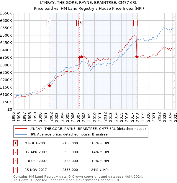 LYNRAY, THE GORE, RAYNE, BRAINTREE, CM77 6RL: Price paid vs HM Land Registry's House Price Index