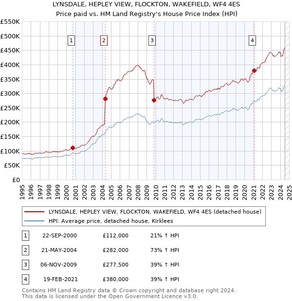 LYNSDALE, HEPLEY VIEW, FLOCKTON, WAKEFIELD, WF4 4ES: Price paid vs HM Land Registry's House Price Index