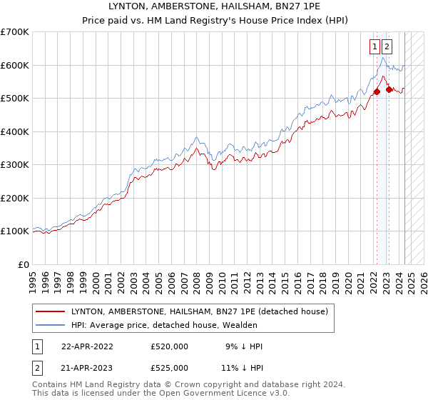 LYNTON, AMBERSTONE, HAILSHAM, BN27 1PE: Price paid vs HM Land Registry's House Price Index