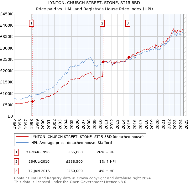 LYNTON, CHURCH STREET, STONE, ST15 8BD: Price paid vs HM Land Registry's House Price Index