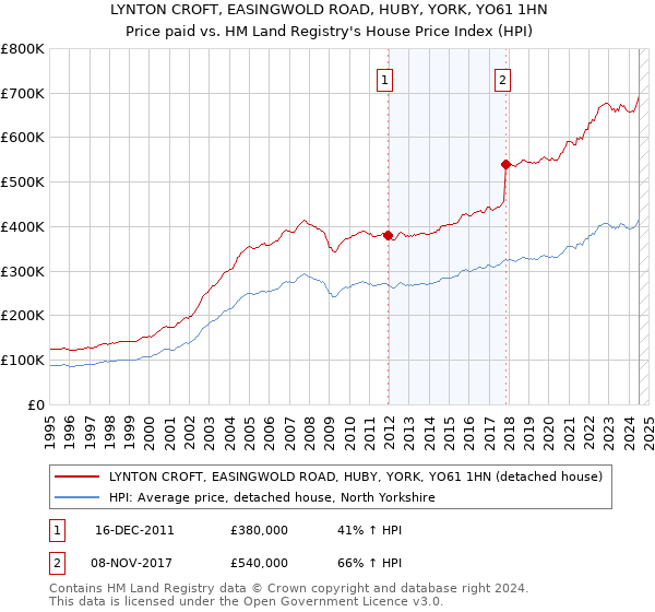 LYNTON CROFT, EASINGWOLD ROAD, HUBY, YORK, YO61 1HN: Price paid vs HM Land Registry's House Price Index