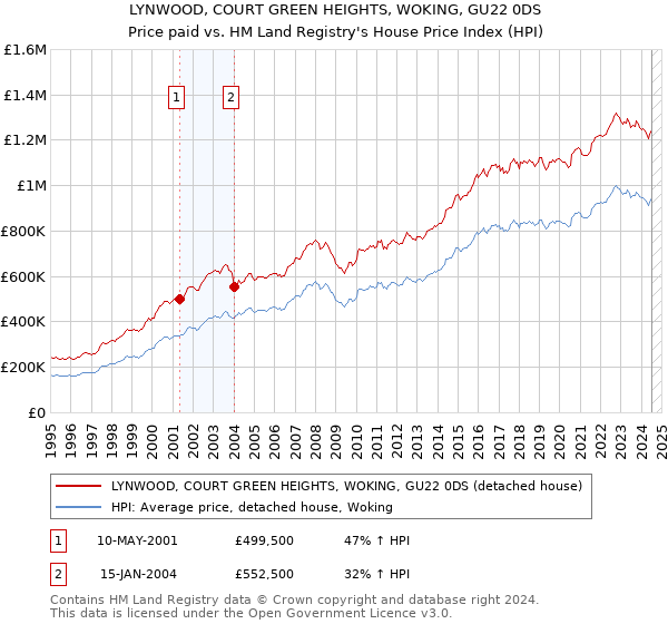 LYNWOOD, COURT GREEN HEIGHTS, WOKING, GU22 0DS: Price paid vs HM Land Registry's House Price Index