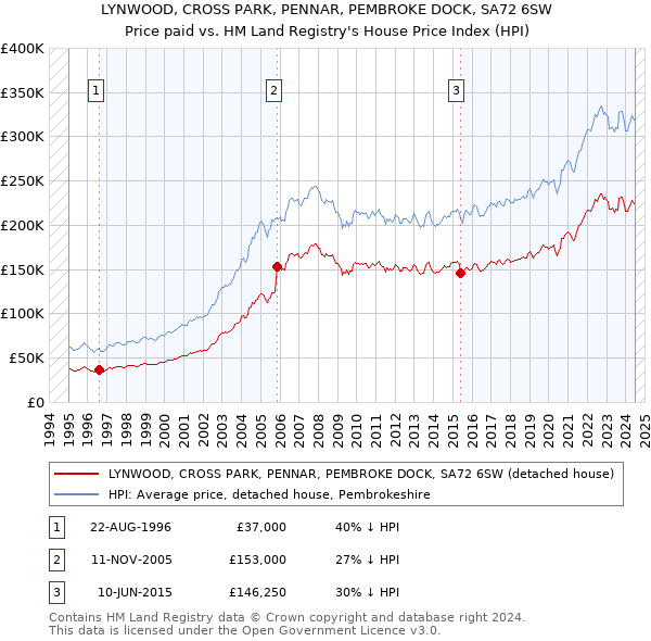 LYNWOOD, CROSS PARK, PENNAR, PEMBROKE DOCK, SA72 6SW: Price paid vs HM Land Registry's House Price Index