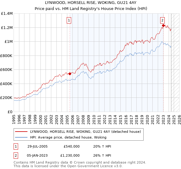 LYNWOOD, HORSELL RISE, WOKING, GU21 4AY: Price paid vs HM Land Registry's House Price Index