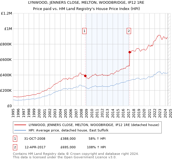 LYNWOOD, JENNERS CLOSE, MELTON, WOODBRIDGE, IP12 1RE: Price paid vs HM Land Registry's House Price Index