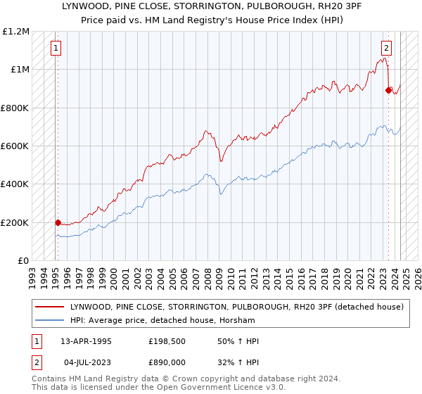 LYNWOOD, PINE CLOSE, STORRINGTON, PULBOROUGH, RH20 3PF: Price paid vs HM Land Registry's House Price Index