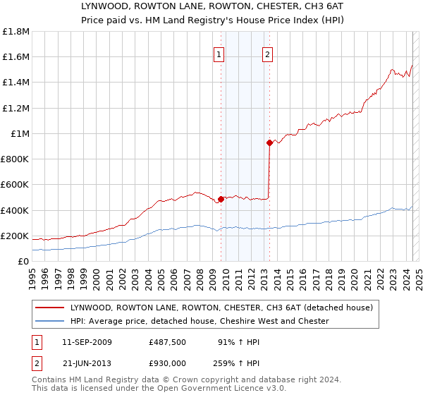 LYNWOOD, ROWTON LANE, ROWTON, CHESTER, CH3 6AT: Price paid vs HM Land Registry's House Price Index