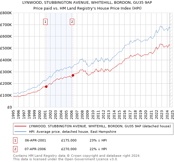 LYNWOOD, STUBBINGTON AVENUE, WHITEHILL, BORDON, GU35 9AP: Price paid vs HM Land Registry's House Price Index