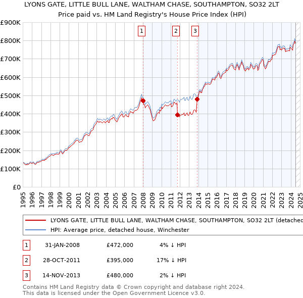 LYONS GATE, LITTLE BULL LANE, WALTHAM CHASE, SOUTHAMPTON, SO32 2LT: Price paid vs HM Land Registry's House Price Index