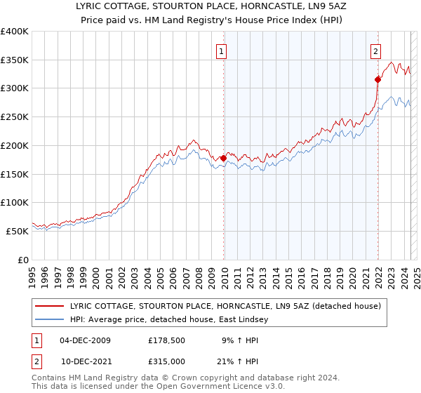 LYRIC COTTAGE, STOURTON PLACE, HORNCASTLE, LN9 5AZ: Price paid vs HM Land Registry's House Price Index