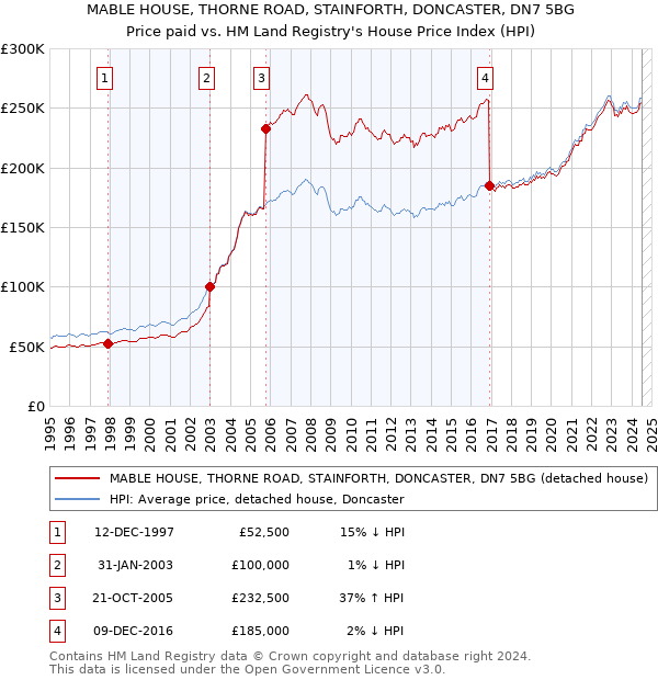 MABLE HOUSE, THORNE ROAD, STAINFORTH, DONCASTER, DN7 5BG: Price paid vs HM Land Registry's House Price Index