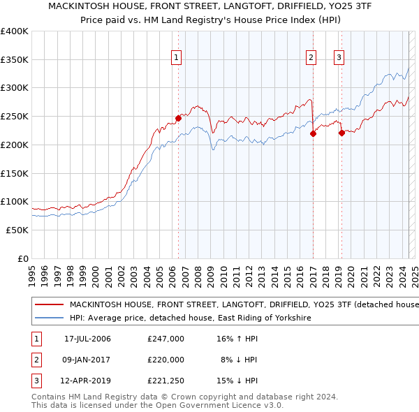 MACKINTOSH HOUSE, FRONT STREET, LANGTOFT, DRIFFIELD, YO25 3TF: Price paid vs HM Land Registry's House Price Index