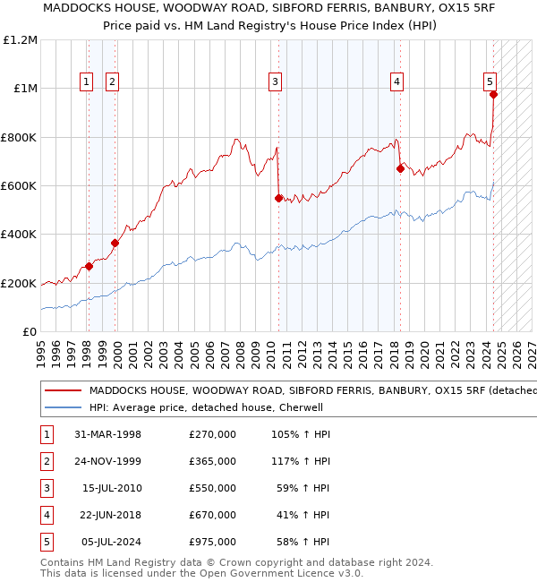 MADDOCKS HOUSE, WOODWAY ROAD, SIBFORD FERRIS, BANBURY, OX15 5RF: Price paid vs HM Land Registry's House Price Index