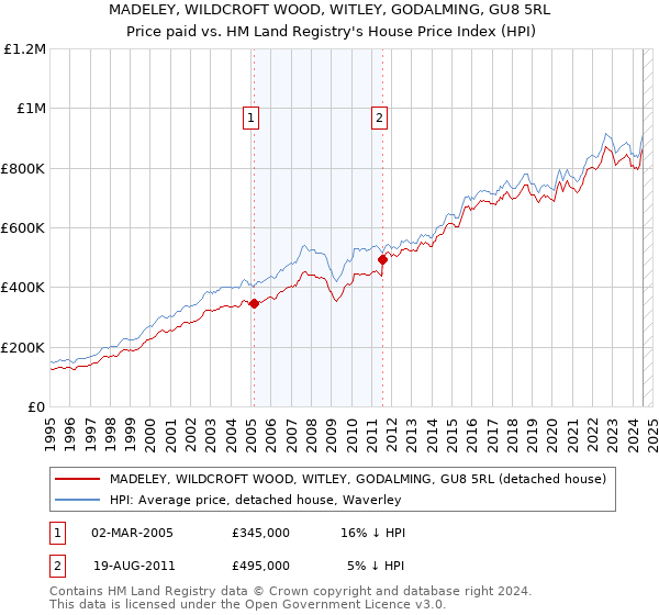 MADELEY, WILDCROFT WOOD, WITLEY, GODALMING, GU8 5RL: Price paid vs HM Land Registry's House Price Index