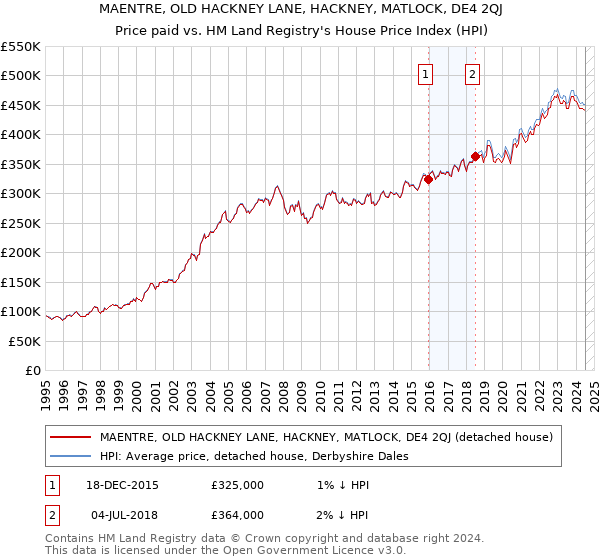 MAENTRE, OLD HACKNEY LANE, HACKNEY, MATLOCK, DE4 2QJ: Price paid vs HM Land Registry's House Price Index