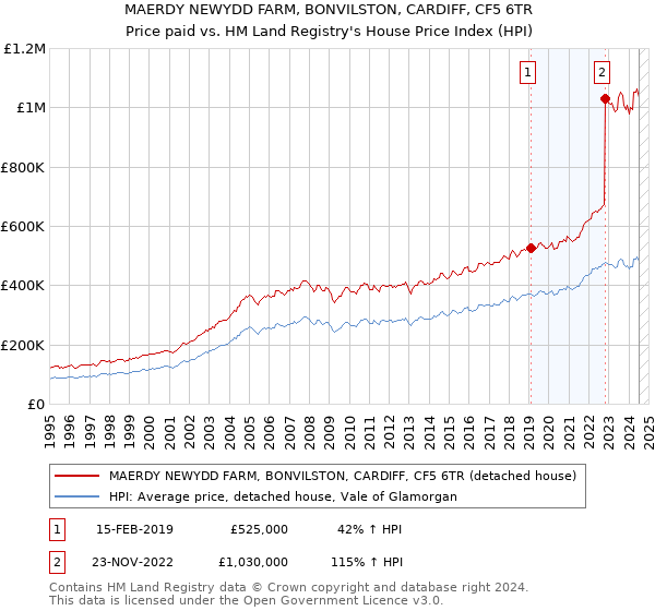 MAERDY NEWYDD FARM, BONVILSTON, CARDIFF, CF5 6TR: Price paid vs HM Land Registry's House Price Index