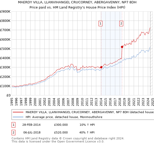 MAERDY VILLA, LLANVIHANGEL CRUCORNEY, ABERGAVENNY, NP7 8DH: Price paid vs HM Land Registry's House Price Index