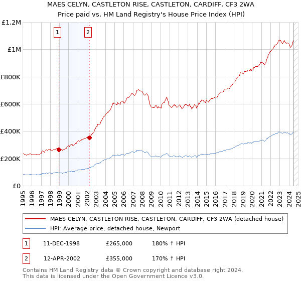 MAES CELYN, CASTLETON RISE, CASTLETON, CARDIFF, CF3 2WA: Price paid vs HM Land Registry's House Price Index