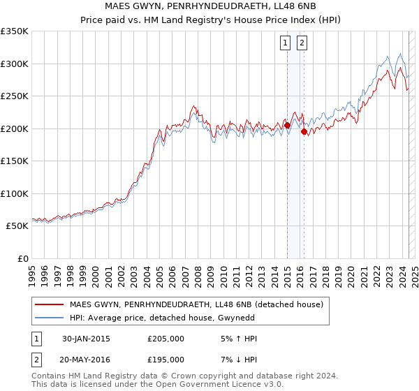 MAES GWYN, PENRHYNDEUDRAETH, LL48 6NB: Price paid vs HM Land Registry's House Price Index