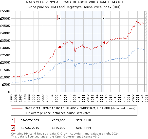 MAES OFFA, PENYCAE ROAD, RUABON, WREXHAM, LL14 6RH: Price paid vs HM Land Registry's House Price Index