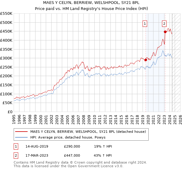 MAES Y CELYN, BERRIEW, WELSHPOOL, SY21 8PL: Price paid vs HM Land Registry's House Price Index