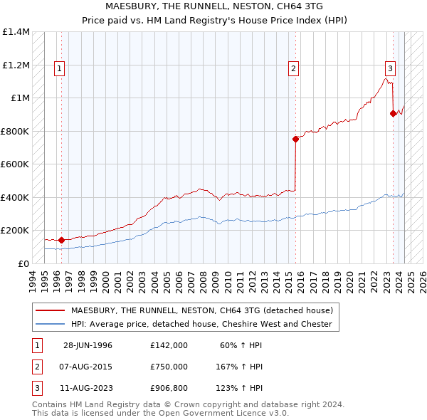 MAESBURY, THE RUNNELL, NESTON, CH64 3TG: Price paid vs HM Land Registry's House Price Index