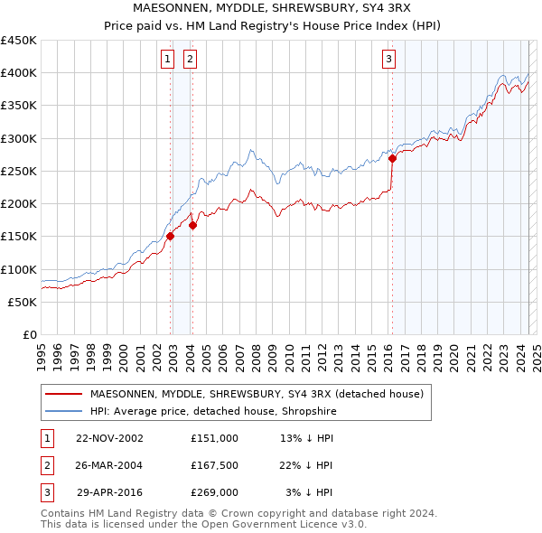 MAESONNEN, MYDDLE, SHREWSBURY, SY4 3RX: Price paid vs HM Land Registry's House Price Index