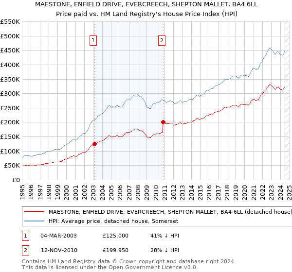 MAESTONE, ENFIELD DRIVE, EVERCREECH, SHEPTON MALLET, BA4 6LL: Price paid vs HM Land Registry's House Price Index