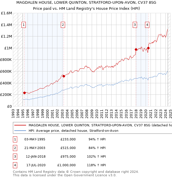 MAGDALEN HOUSE, LOWER QUINTON, STRATFORD-UPON-AVON, CV37 8SG: Price paid vs HM Land Registry's House Price Index