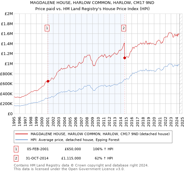 MAGDALENE HOUSE, HARLOW COMMON, HARLOW, CM17 9ND: Price paid vs HM Land Registry's House Price Index