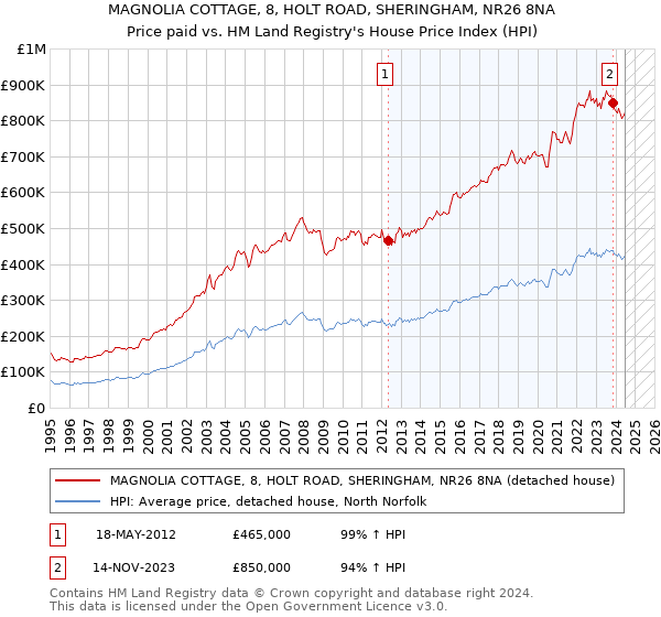 MAGNOLIA COTTAGE, 8, HOLT ROAD, SHERINGHAM, NR26 8NA: Price paid vs HM Land Registry's House Price Index