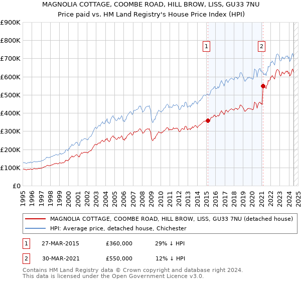 MAGNOLIA COTTAGE, COOMBE ROAD, HILL BROW, LISS, GU33 7NU: Price paid vs HM Land Registry's House Price Index