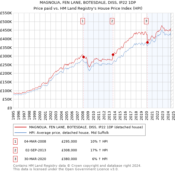 MAGNOLIA, FEN LANE, BOTESDALE, DISS, IP22 1DP: Price paid vs HM Land Registry's House Price Index