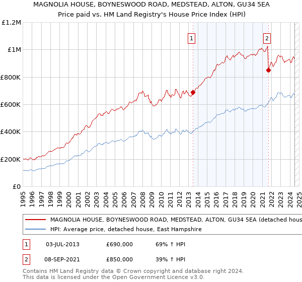 MAGNOLIA HOUSE, BOYNESWOOD ROAD, MEDSTEAD, ALTON, GU34 5EA: Price paid vs HM Land Registry's House Price Index