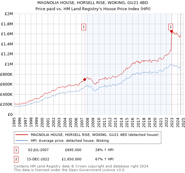 MAGNOLIA HOUSE, HORSELL RISE, WOKING, GU21 4BD: Price paid vs HM Land Registry's House Price Index