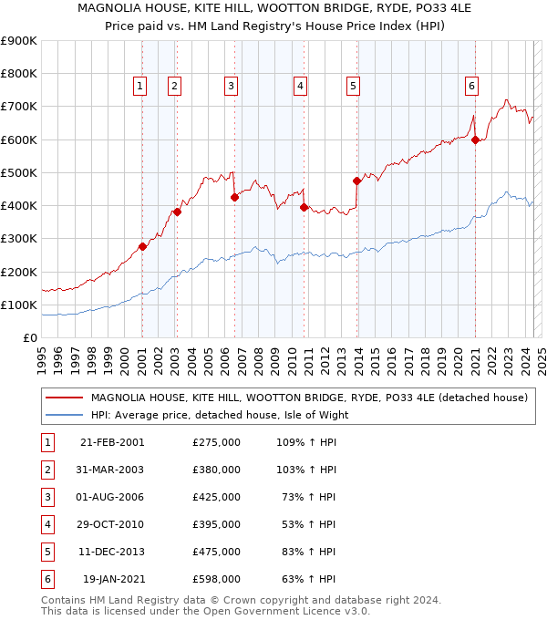 MAGNOLIA HOUSE, KITE HILL, WOOTTON BRIDGE, RYDE, PO33 4LE: Price paid vs HM Land Registry's House Price Index