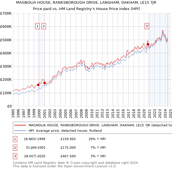 MAGNOLIA HOUSE, RANKSBOROUGH DRIVE, LANGHAM, OAKHAM, LE15 7JR: Price paid vs HM Land Registry's House Price Index