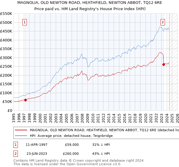 MAGNOLIA, OLD NEWTON ROAD, HEATHFIELD, NEWTON ABBOT, TQ12 6RE: Price paid vs HM Land Registry's House Price Index