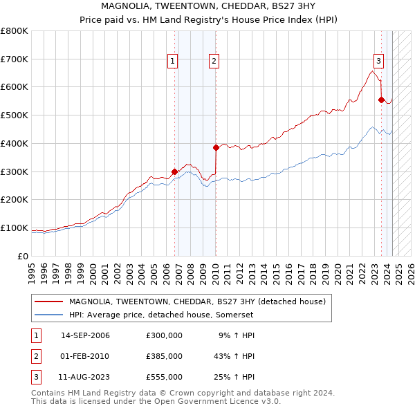 MAGNOLIA, TWEENTOWN, CHEDDAR, BS27 3HY: Price paid vs HM Land Registry's House Price Index