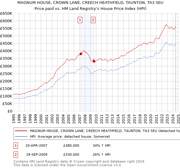 MAGNUM HOUSE, CROWN LANE, CREECH HEATHFIELD, TAUNTON, TA3 5EU: Price paid vs HM Land Registry's House Price Index