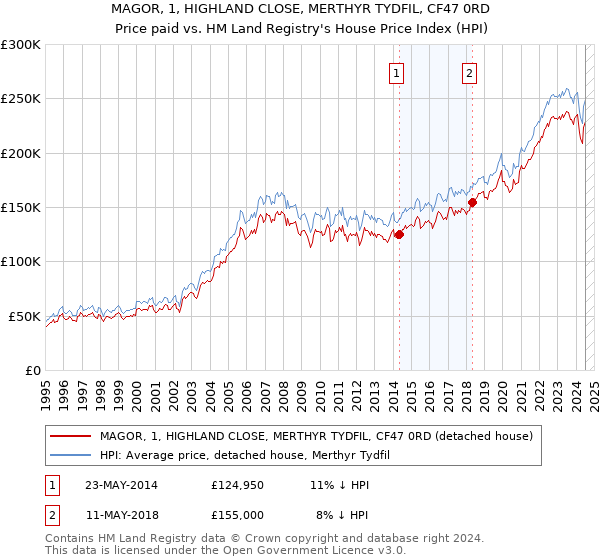 MAGOR, 1, HIGHLAND CLOSE, MERTHYR TYDFIL, CF47 0RD: Price paid vs HM Land Registry's House Price Index