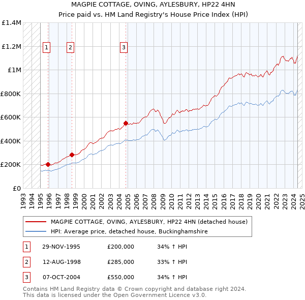 MAGPIE COTTAGE, OVING, AYLESBURY, HP22 4HN: Price paid vs HM Land Registry's House Price Index