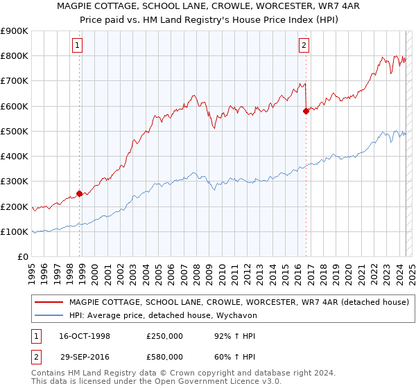 MAGPIE COTTAGE, SCHOOL LANE, CROWLE, WORCESTER, WR7 4AR: Price paid vs HM Land Registry's House Price Index