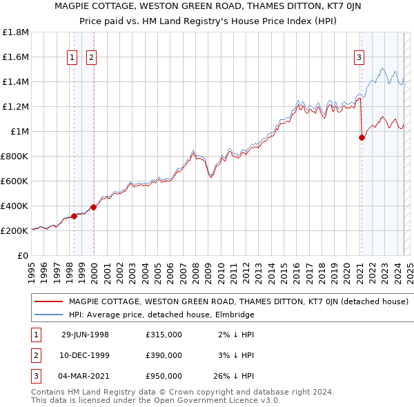 MAGPIE COTTAGE, WESTON GREEN ROAD, THAMES DITTON, KT7 0JN: Price paid vs HM Land Registry's House Price Index