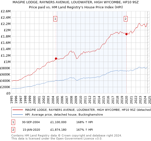 MAGPIE LODGE, RAYNERS AVENUE, LOUDWATER, HIGH WYCOMBE, HP10 9SZ: Price paid vs HM Land Registry's House Price Index