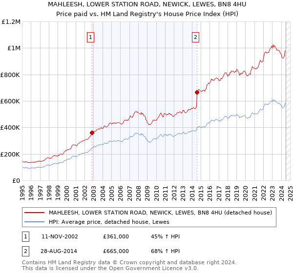 MAHLEESH, LOWER STATION ROAD, NEWICK, LEWES, BN8 4HU: Price paid vs HM Land Registry's House Price Index