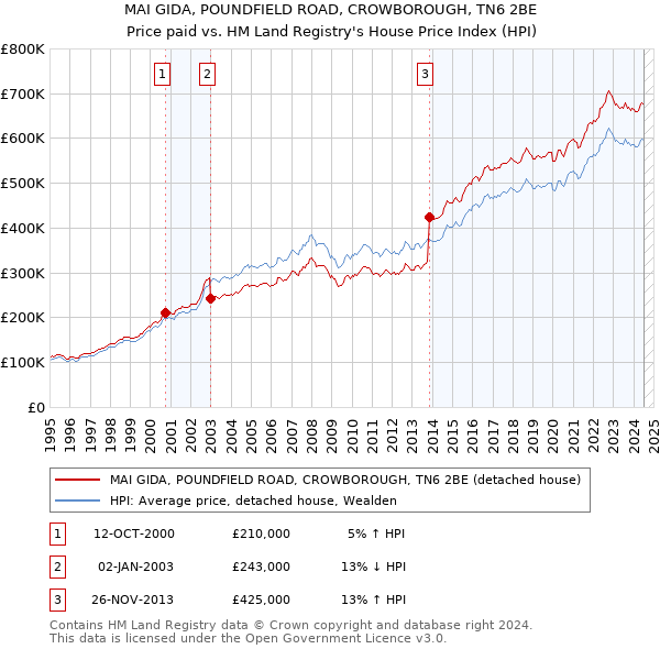 MAI GIDA, POUNDFIELD ROAD, CROWBOROUGH, TN6 2BE: Price paid vs HM Land Registry's House Price Index