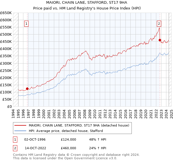 MAIORI, CHAIN LANE, STAFFORD, ST17 9HA: Price paid vs HM Land Registry's House Price Index